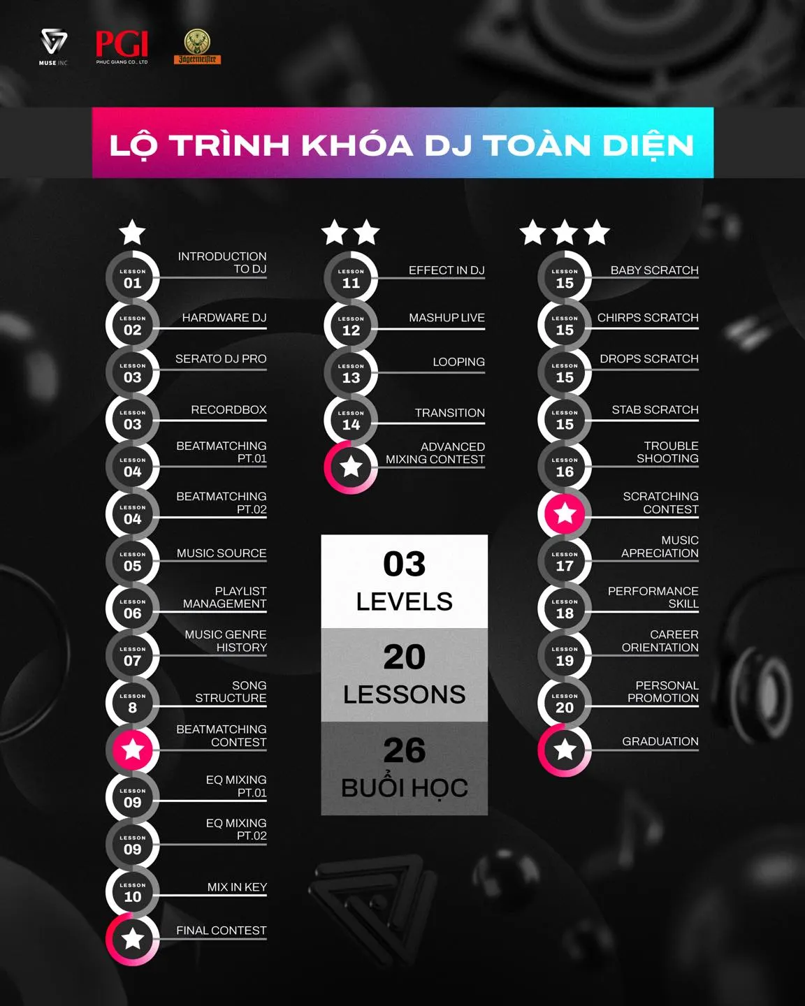 Syllabus of the Comprehensive DJ Course at Muse Inc
